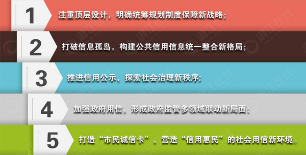 杭州五大举措打破社会信用体系建设“瓶颈”