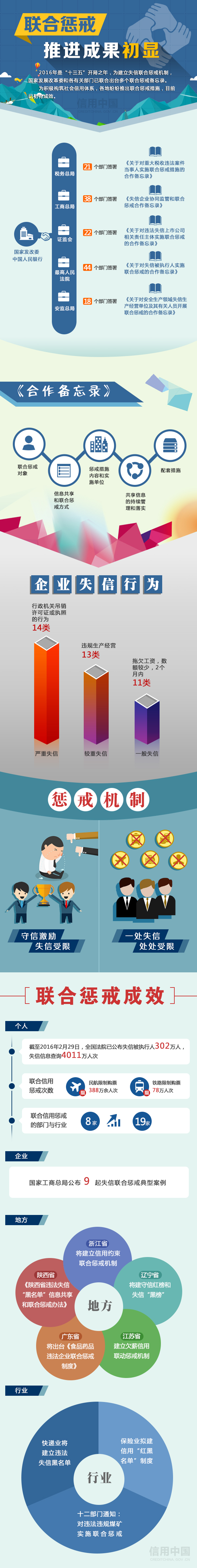联合惩戒推进效果初显