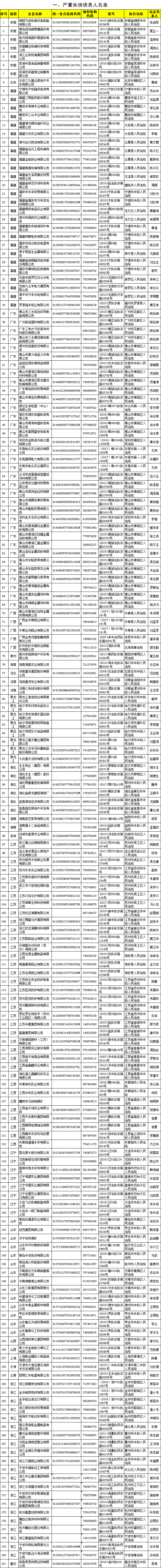 第三批涉金融严重失信行为人名单