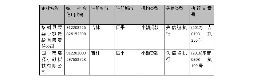 吉林省涉金融领域专项治理公示企业名单（异常名录和涉黑名单企业） 