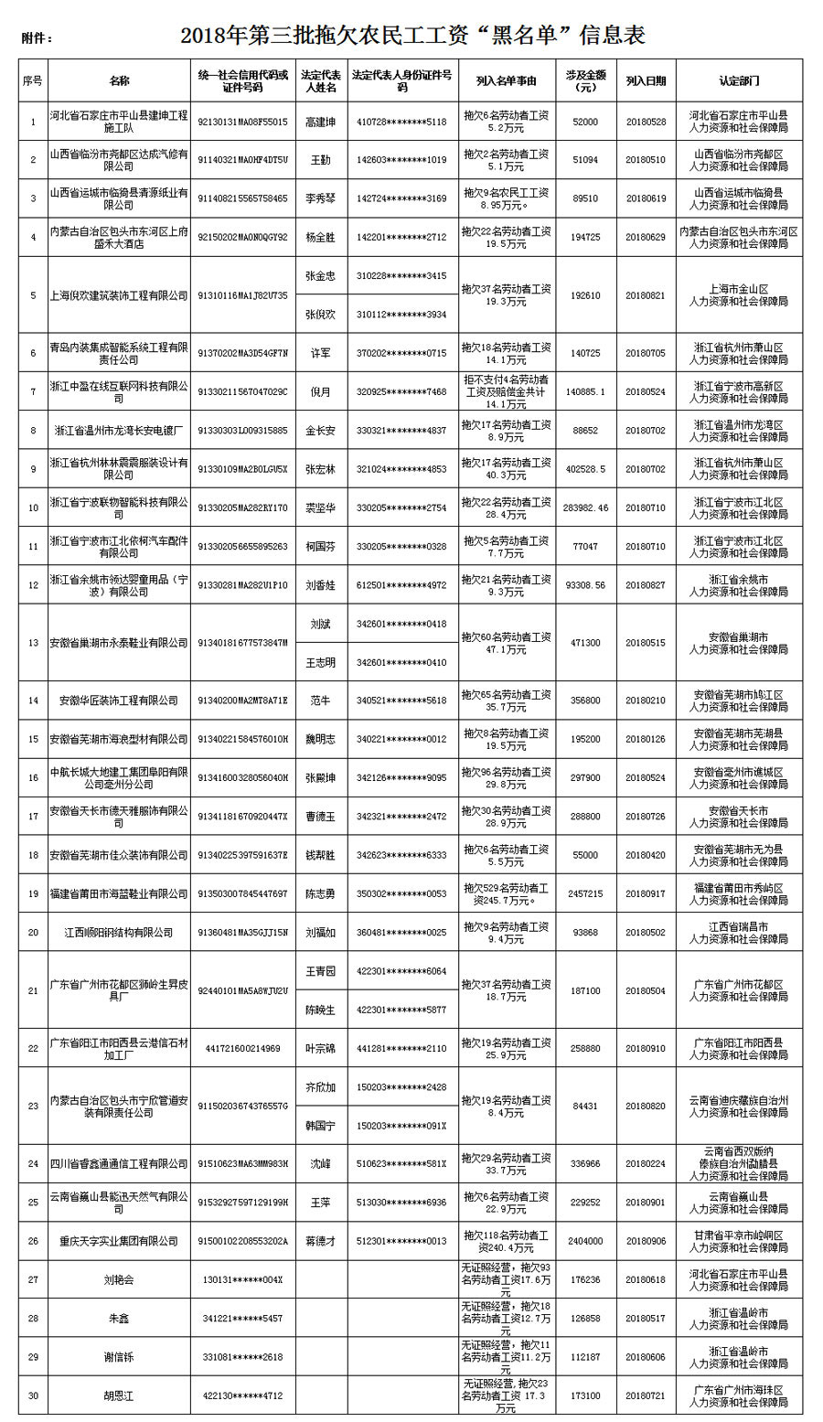 人力资源社会保障部发布第三批拖欠农民工工资“黑名单”