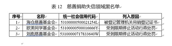 国家公共信用信息中心发布12月失信黑名单月度分析报告