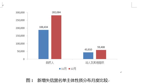 国家公共信用信息中心发布12月失信黑名单月度分析报告