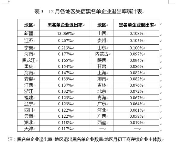 国家公共信用信息中心发布12月失信黑名单月度分析报告