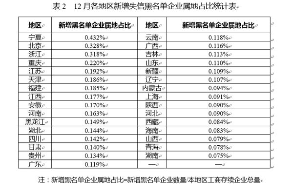 国家公共信用信息中心发布12月失信黑名单月度分析报告