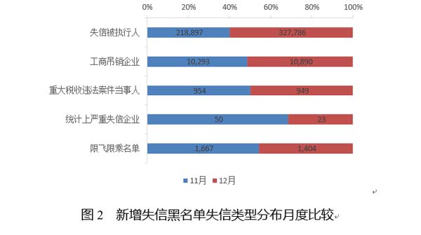 国家公共信用信息中心发布12月失信黑名单月度分析报告
