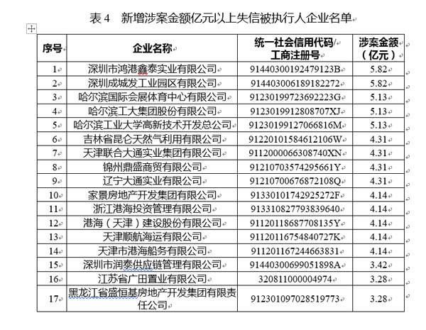 国家公共信用信息中心发布12月失信黑名单月度分析报告