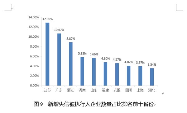国家公共信用信息中心发布12月失信黑名单月度分析报告