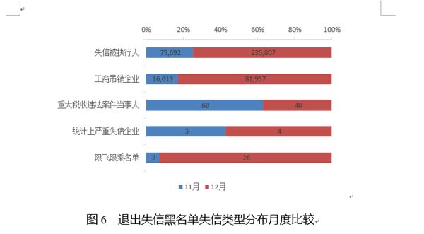 国家公共信用信息中心发布12月失信黑名单月度分析报告