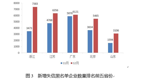 国家公共信用信息中心发布12月失信黑名单月度分析报告