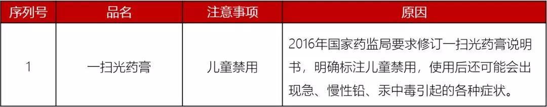 扩散周知！2019年用药黑名单出炉！所有人都应该看看