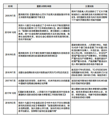 中国社会信用体系建设40年