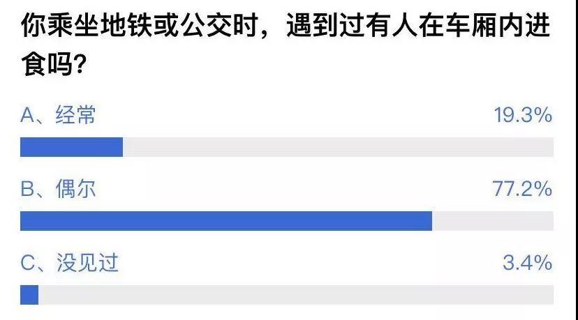 地铁进食与个人信用挂钩 六成投票网友不支持：信用不等于素质