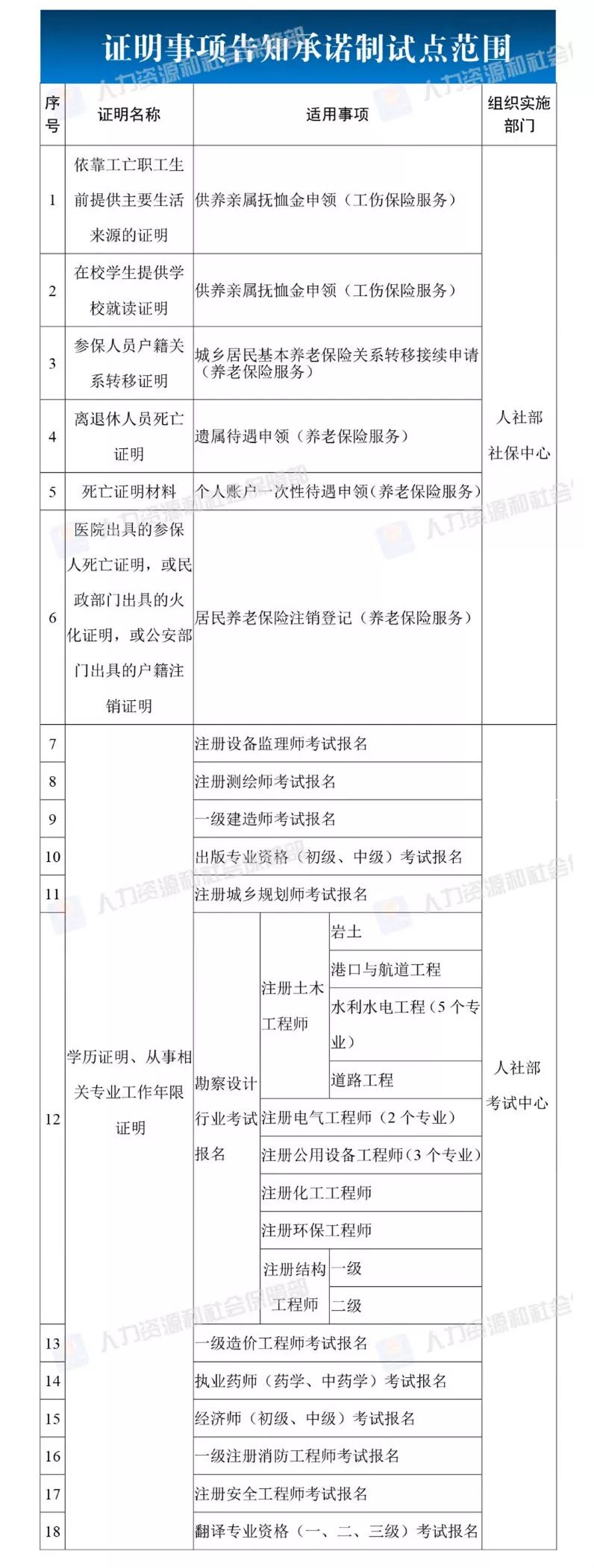 人社部开展证明事项告知承诺制试点工作