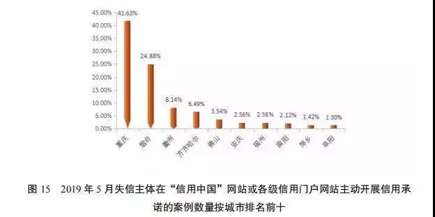 国家公共信用信息中心发布5月份失信治理月度分析报告