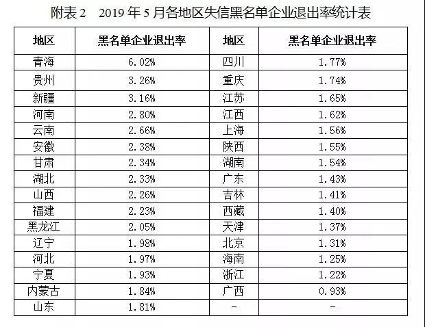 国家公共信用信息中心发布5月份失信治理月度分析报告