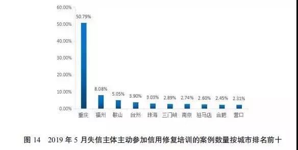 国家公共信用信息中心发布5月份失信治理月度分析报告