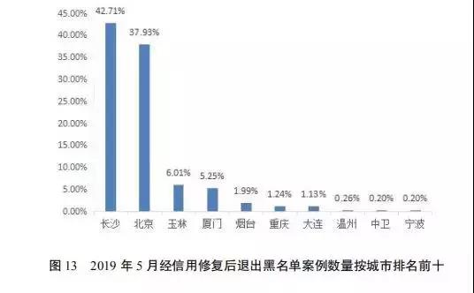 国家公共信用信息中心发布5月份失信治理月度分析报告