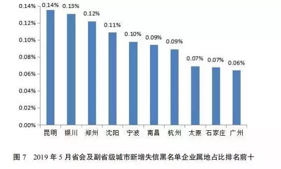 国家公共信用信息中心发布5月份失信治理月度分析报告