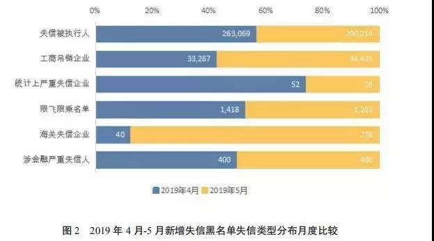 国家公共信用信息中心发布5月份失信治理月度分析报告
