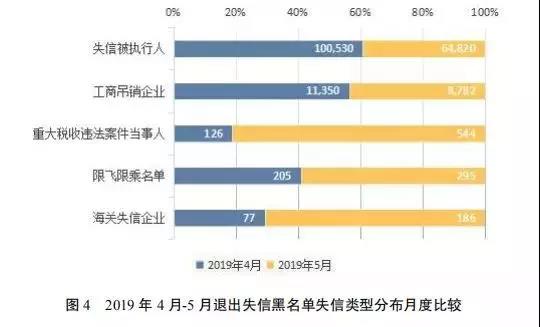 国家公共信用信息中心发布5月份失信治理月度分析报告