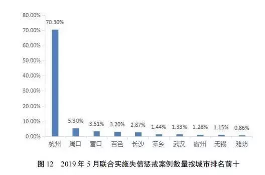 国家公共信用信息中心发布5月份失信治理月度分析报告