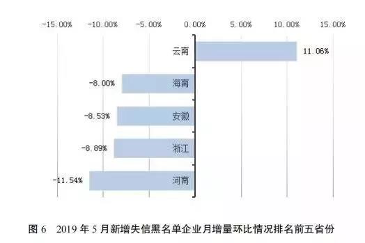 国家公共信用信息中心发布5月份失信治理月度分析报告