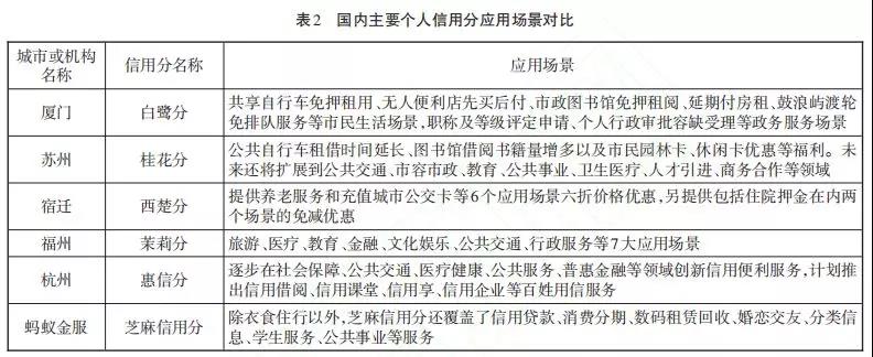 【信用研究】国内城市个人信用分，这一篇讲透了！