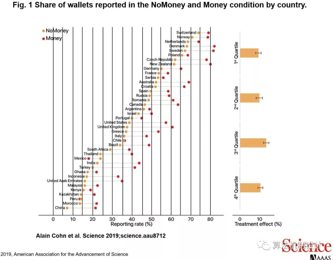 诚信垫底，还是真的很忙？ ——工作时长可以解释各国失物提醒比例差异