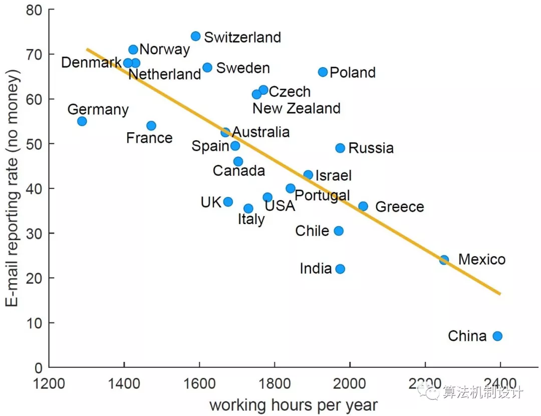 诚信垫底，还是真的很忙？ ——工作时长可以解释各国失物提醒比例差异