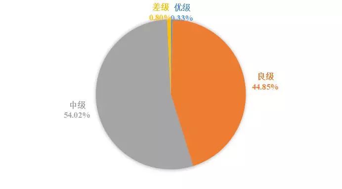 前四期天然气领域企业公共信用综合评价结果分析
