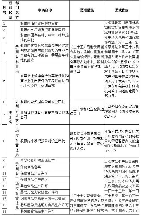 贵州省发布失信被执行人联合惩戒措施和事项清单
