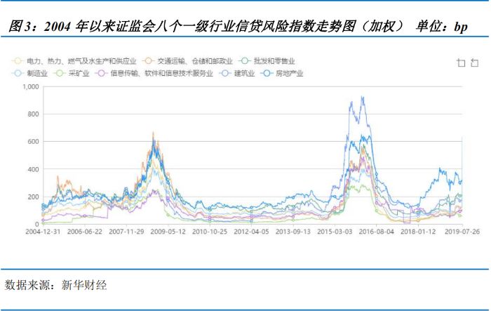 行业信贷风险指数周报第29期