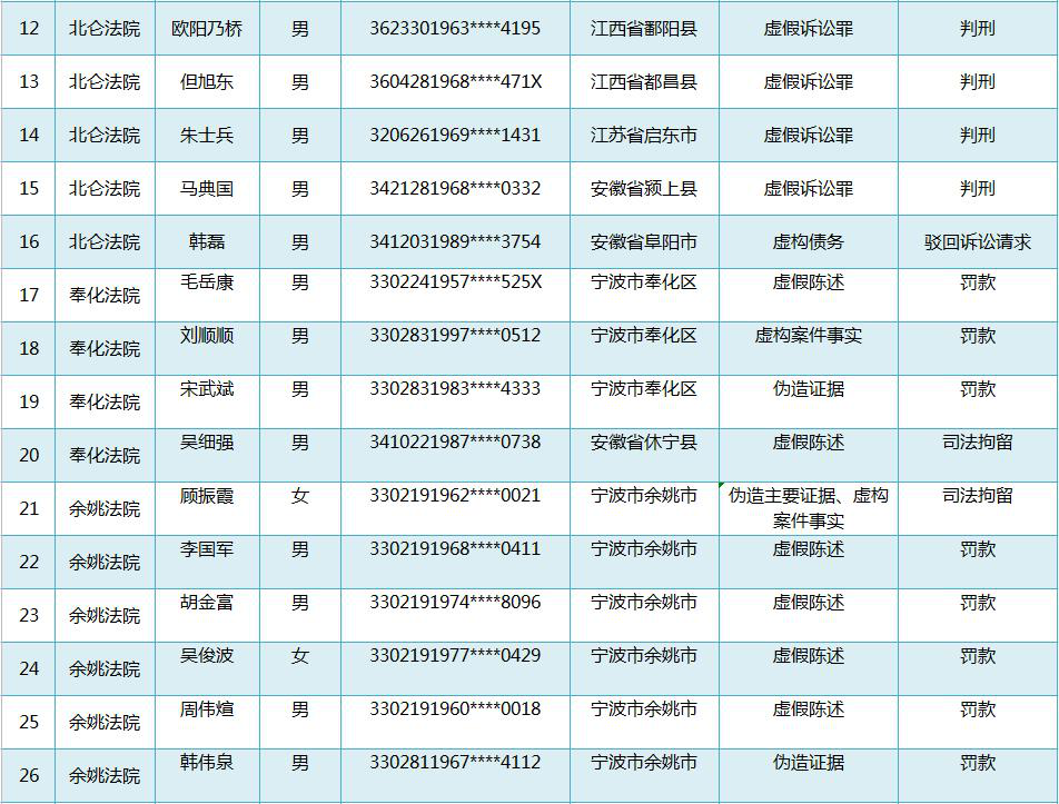 浙江宁波法院公布第一批不诚信诉讼黑名单