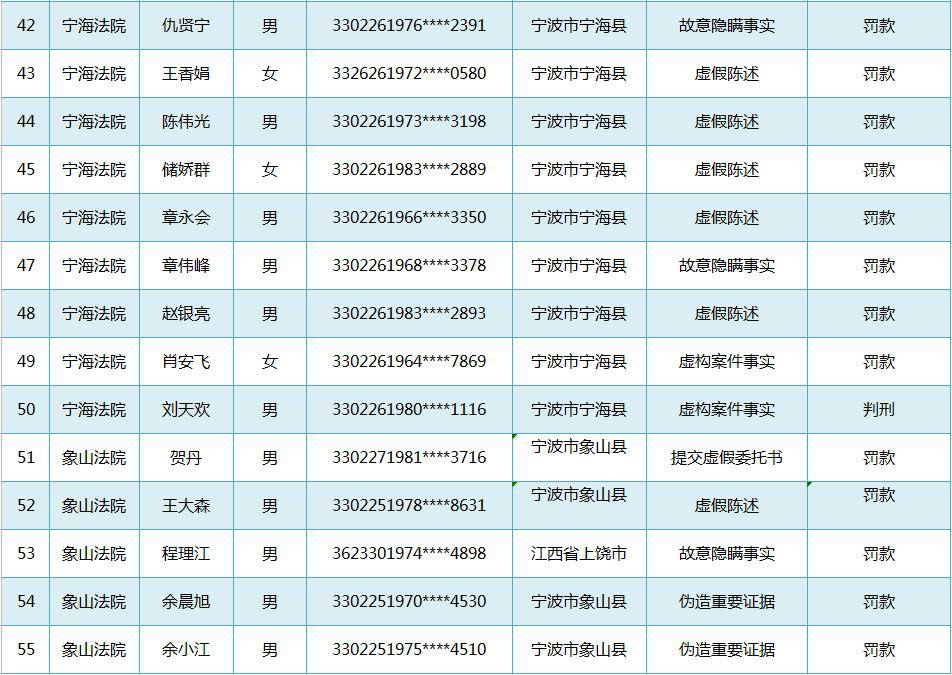 浙江宁波法院公布第一批不诚信诉讼黑名单