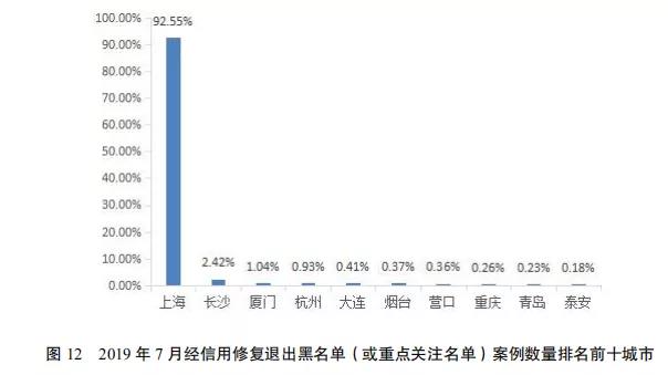 国家公共信用信息中心发布7月份失信治理月度分析报告