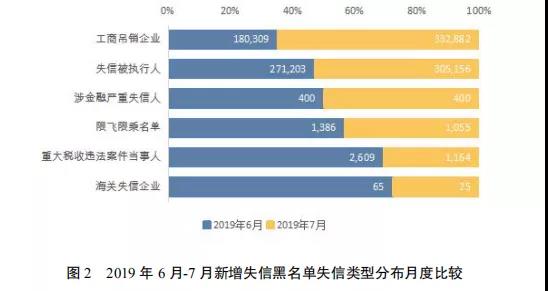 国家公共信用信息中心发布7月份失信治理月度分析报告
