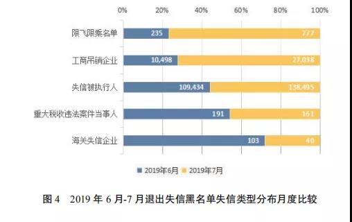 国家公共信用信息中心发布7月份失信治理月度分析报告