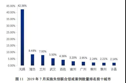 国家公共信用信息中心发布7月份失信治理月度分析报告