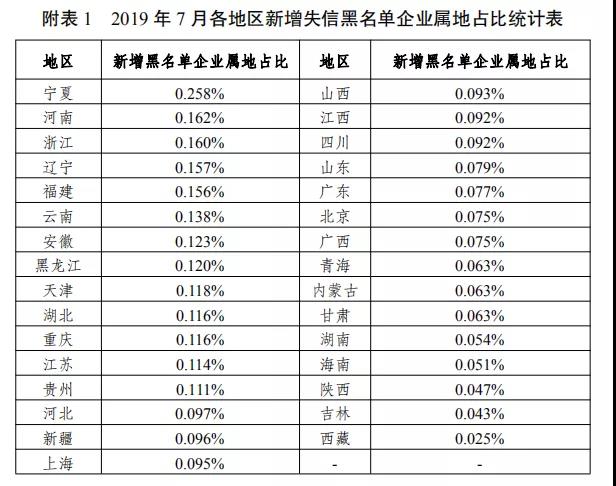 国家公共信用信息中心发布7月份失信治理月度分析报告
