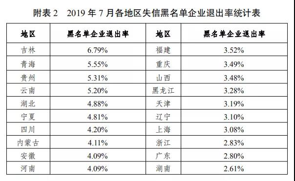国家公共信用信息中心发布7月份失信治理月度分析报告