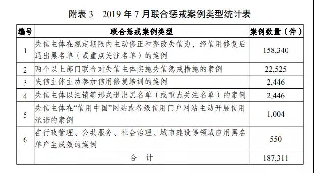 国家公共信用信息中心发布7月份失信治理月度分析报告