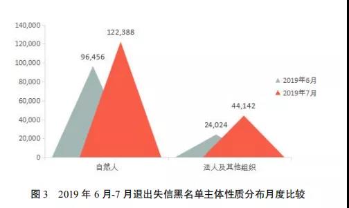 国家公共信用信息中心发布7月份失信治理月度分析报告