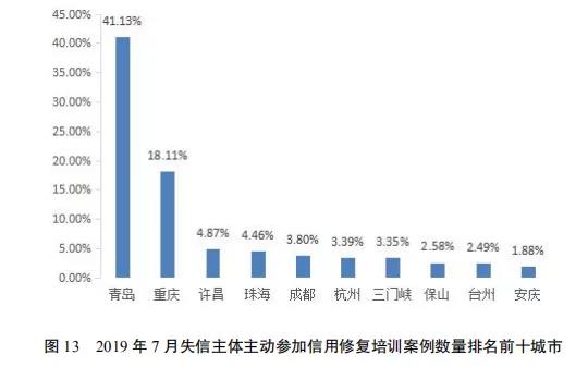 国家公共信用信息中心发布7月份失信治理月度分析报告