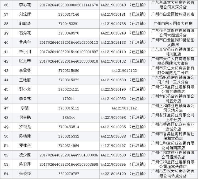 药店挂证不见人 广东54名药师上黑名单