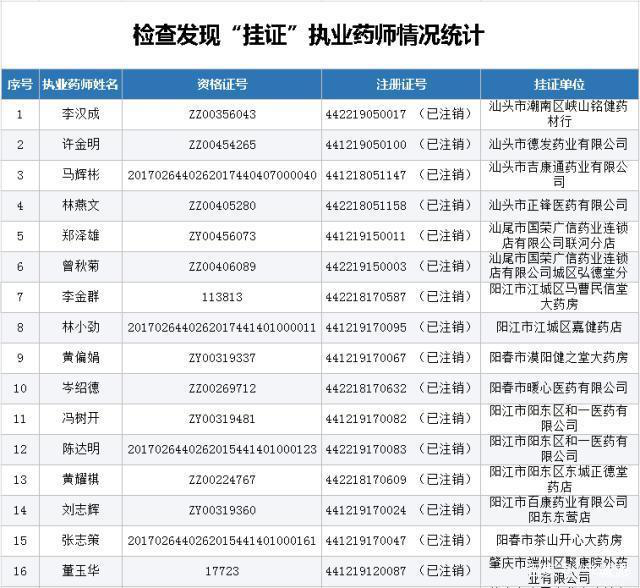 药店挂证不见人 广东54名药师上黑名单