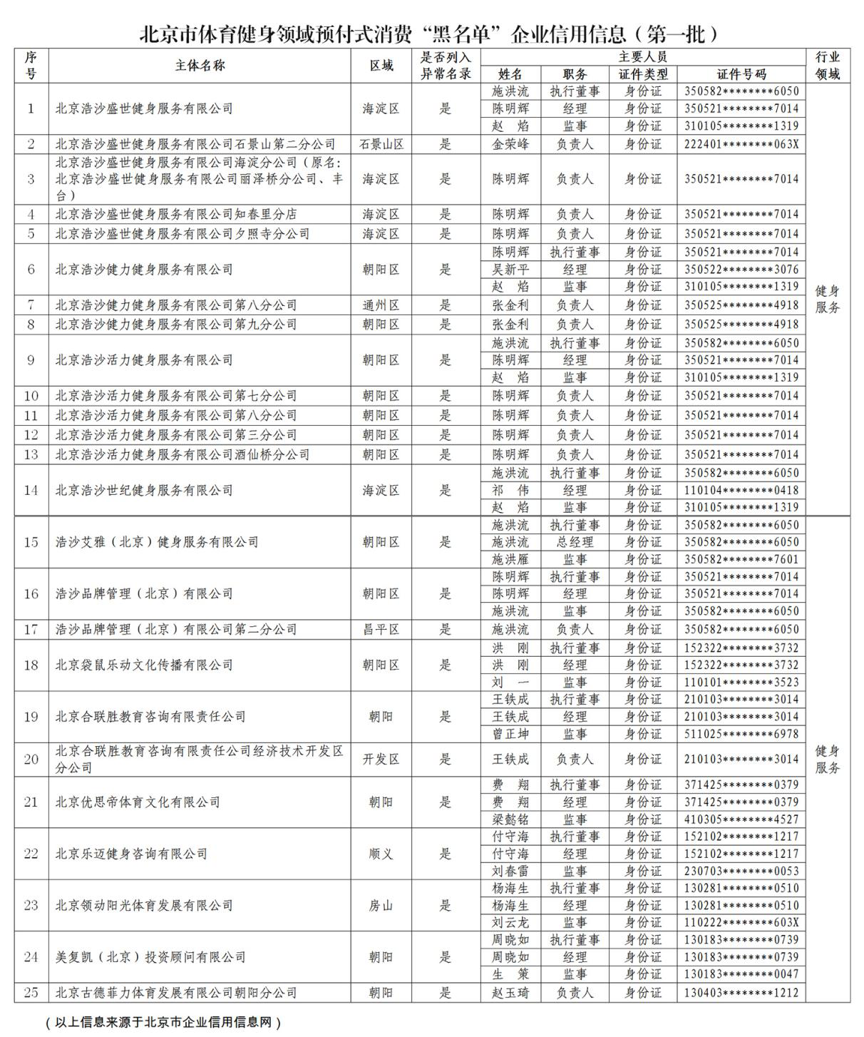 北京整顿健身预付式消费 共25家机构被列入黑名单