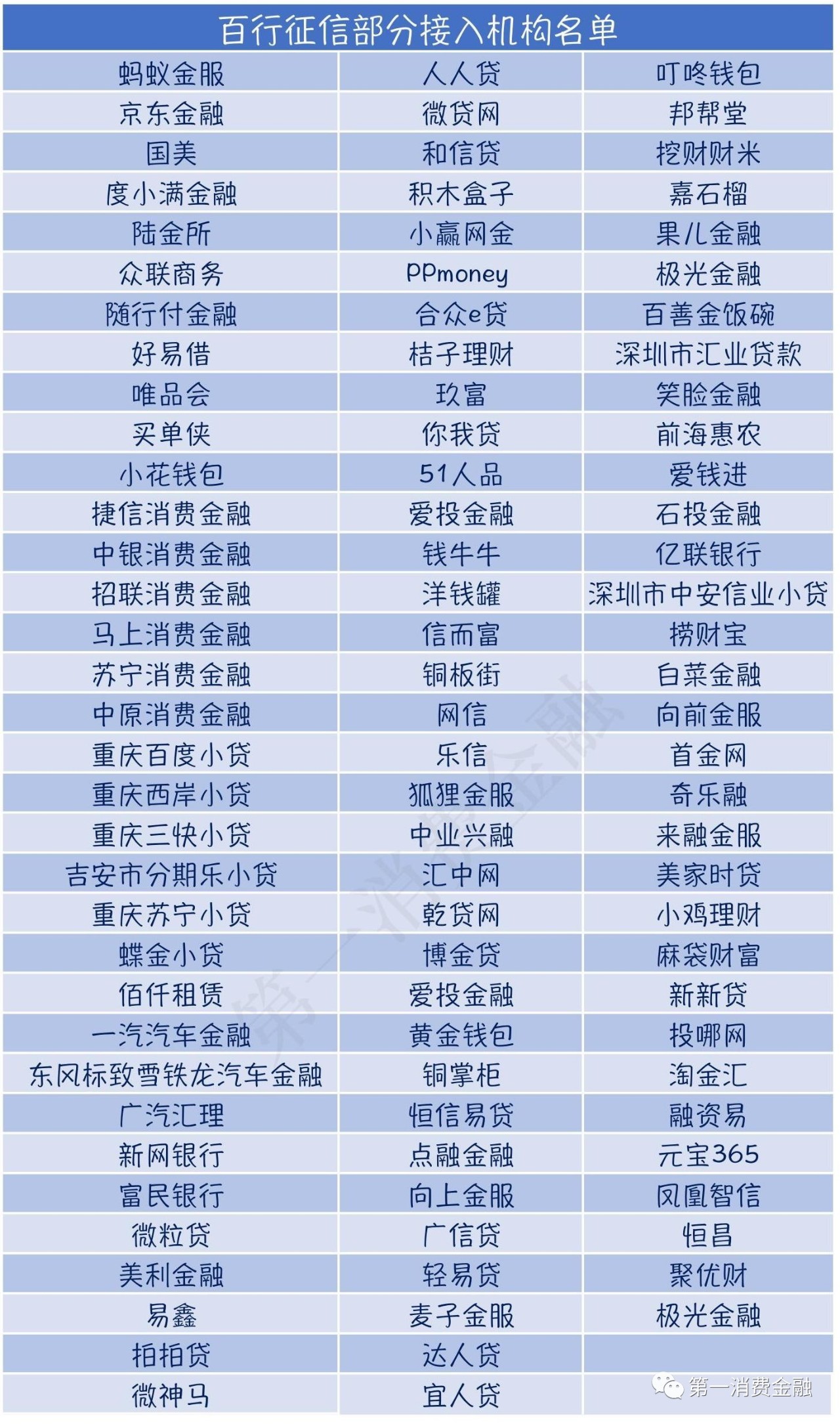 100家！百行征信接入机构最新名单曝光