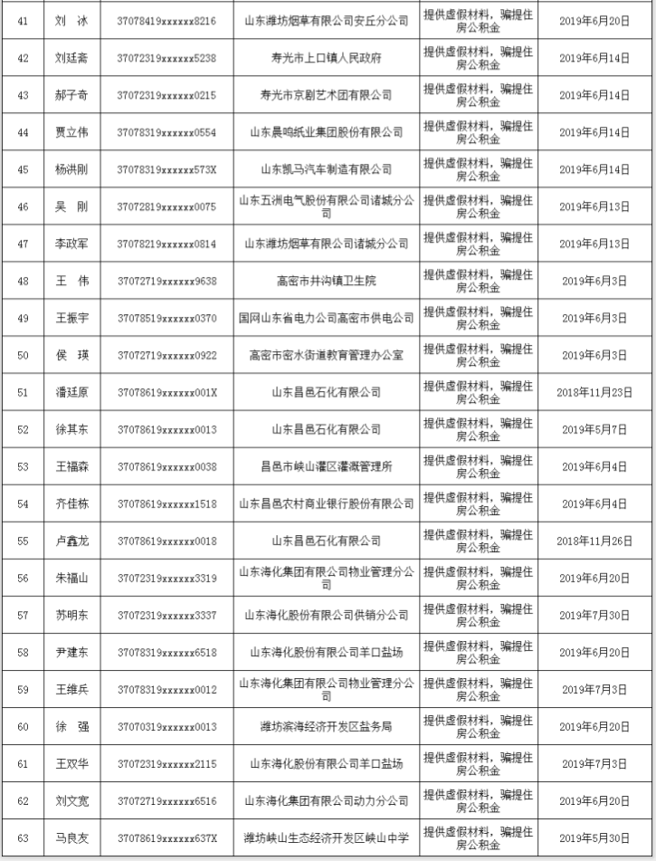 山东潍坊63人违规提取住房公积金被纳入失信黑名单