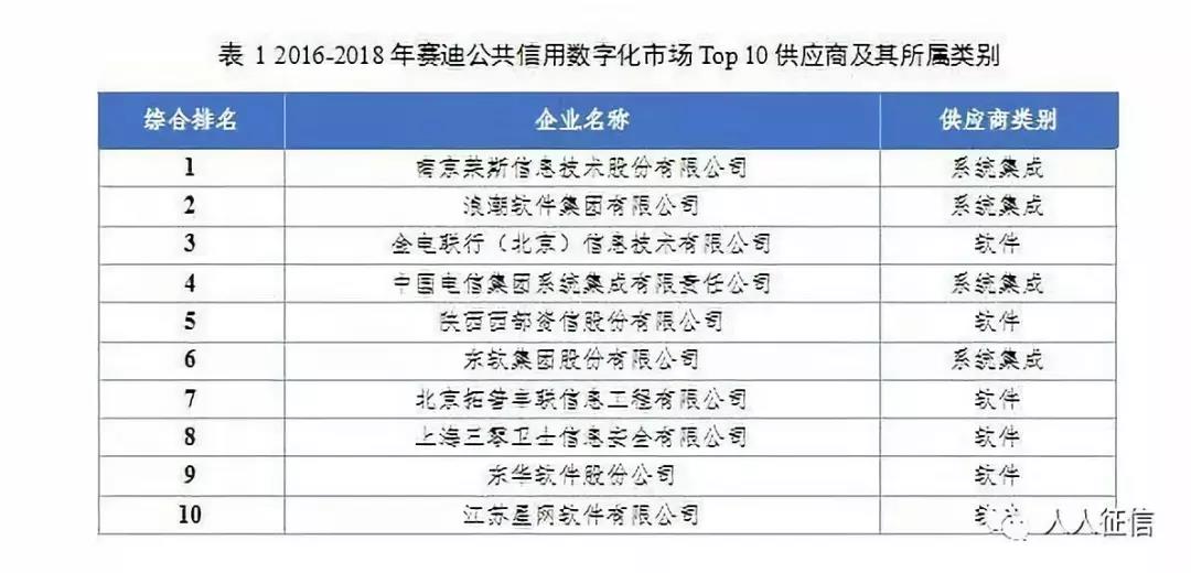 赛迪顾问发布《2019中国公共信用数字化市场白皮书》